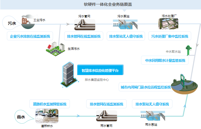 智慧排水系統(tǒng)需求
