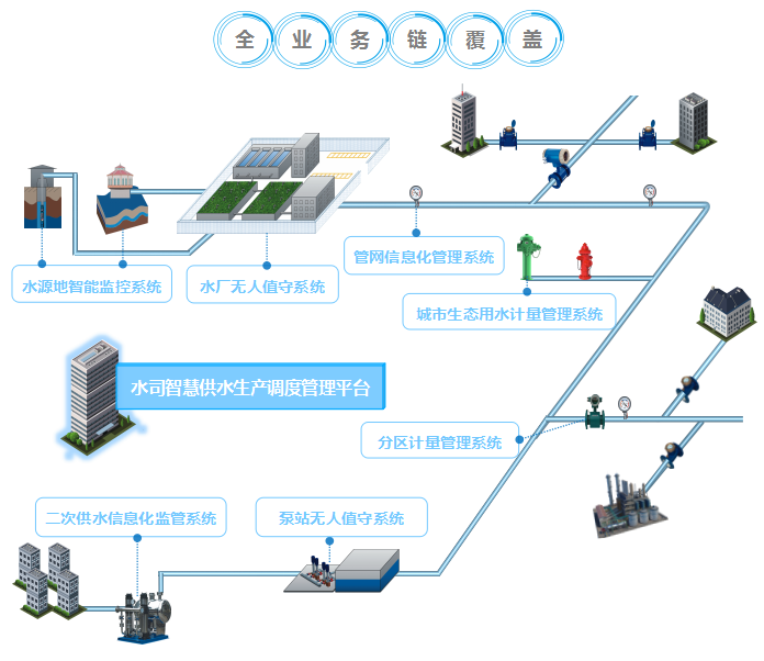 智慧供水系統(tǒng)需求