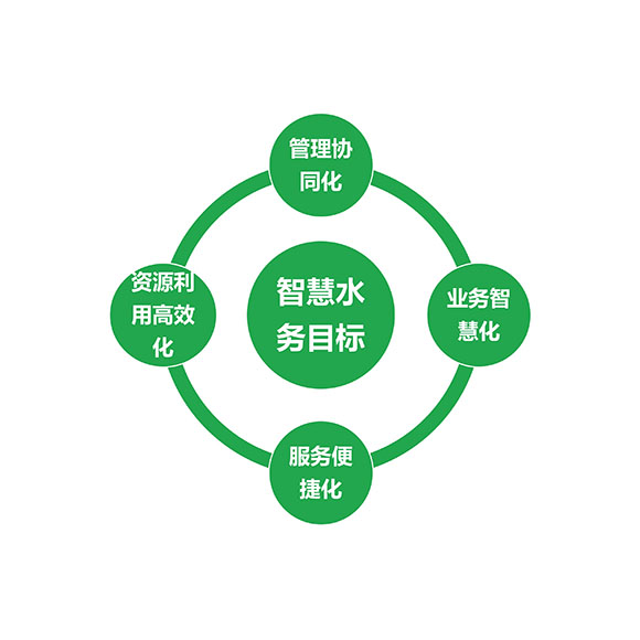 智慧水務(wù)建設(shè)目標(biāo)